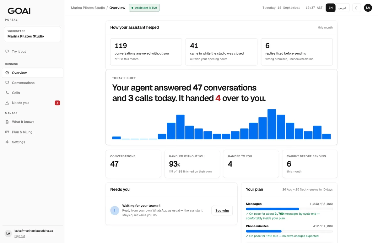 GoAI client portal showing how much the assistant handled: conversations answered, the share finished without the team, calls, and the plan meter