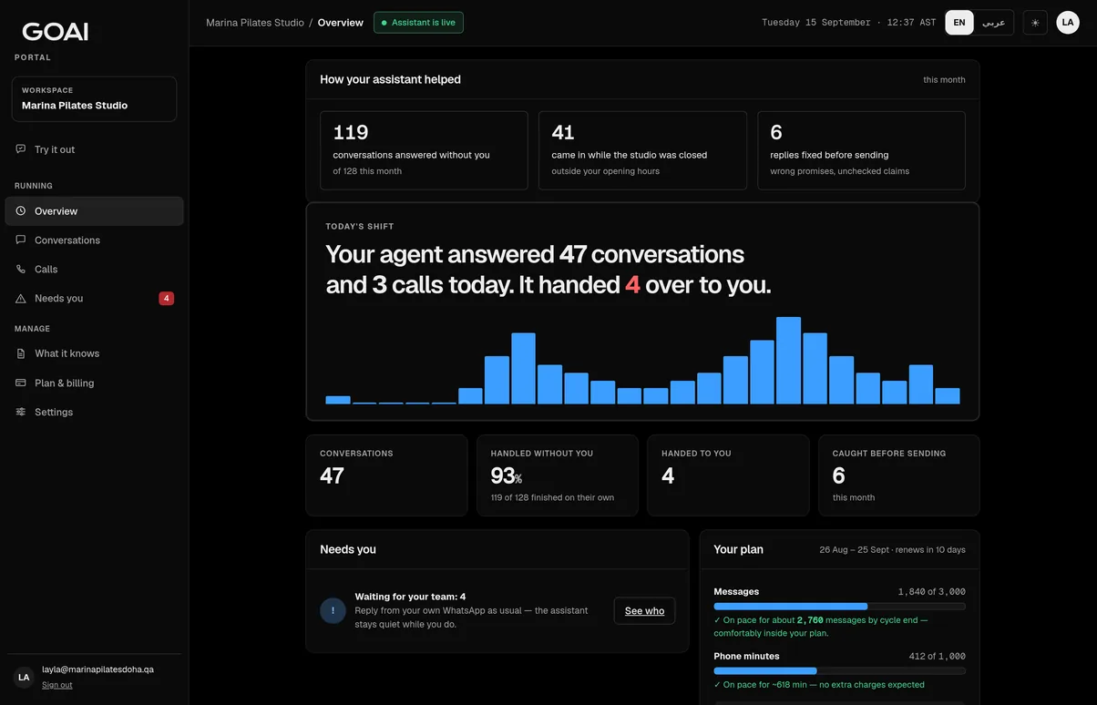 GoAI client portal showing how much the assistant handled: conversations answered, the share finished without the team, calls, and the plan meter